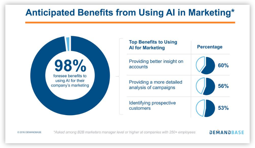 Impact of Artificial Intelligence on Marketing