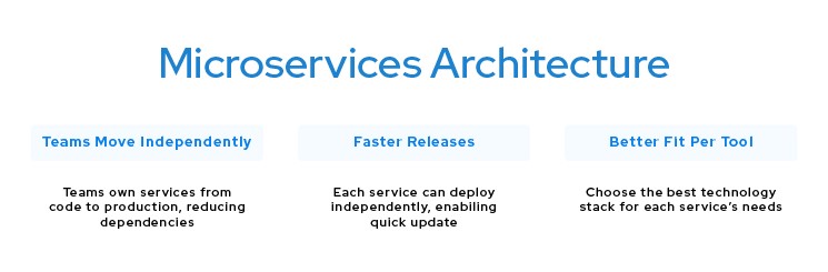 3 main benefits of Microservices architecture. Reduced dependencies, faster releases, better tool fit.