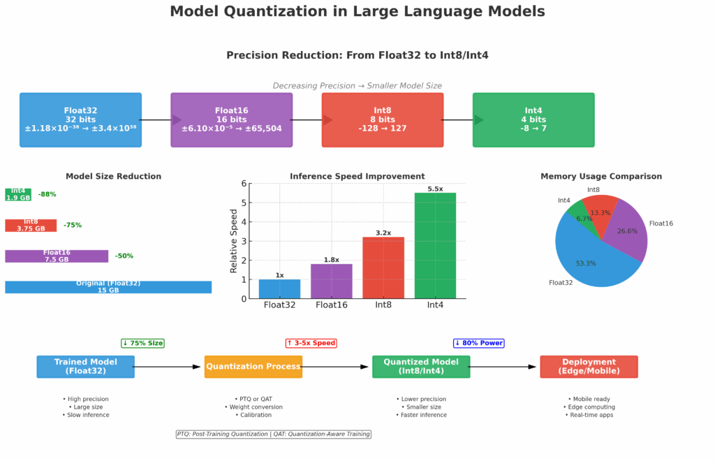 LLM Model Quantization flowcharts, charts, and information