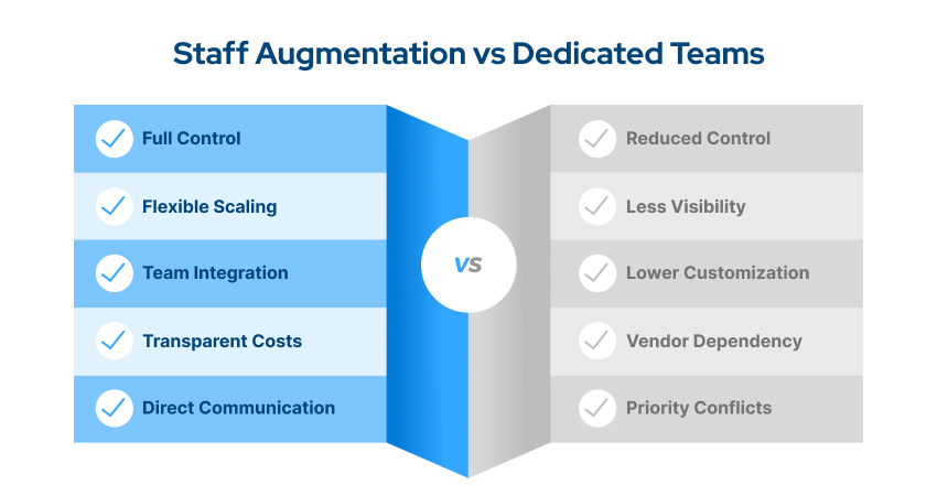 Staff Augmentation vs Dedicated Teams