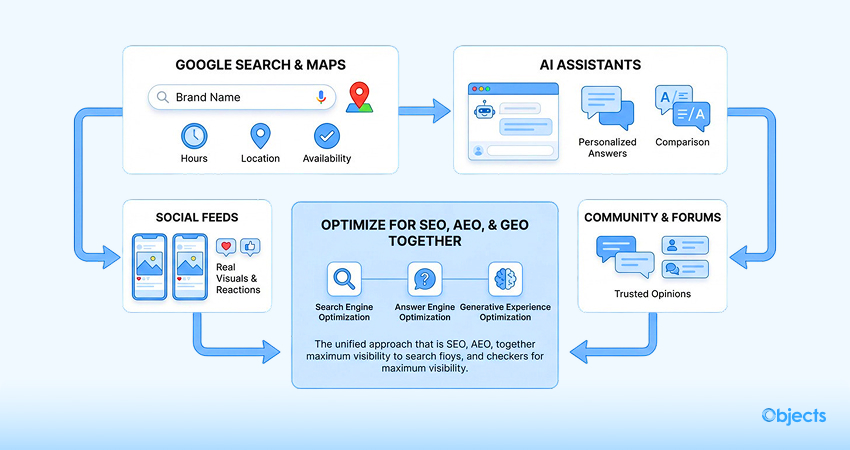Why Should You Prioritize SEO, AEO, and GEO?