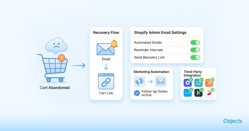 Abandoned Cart Recovery Issues
