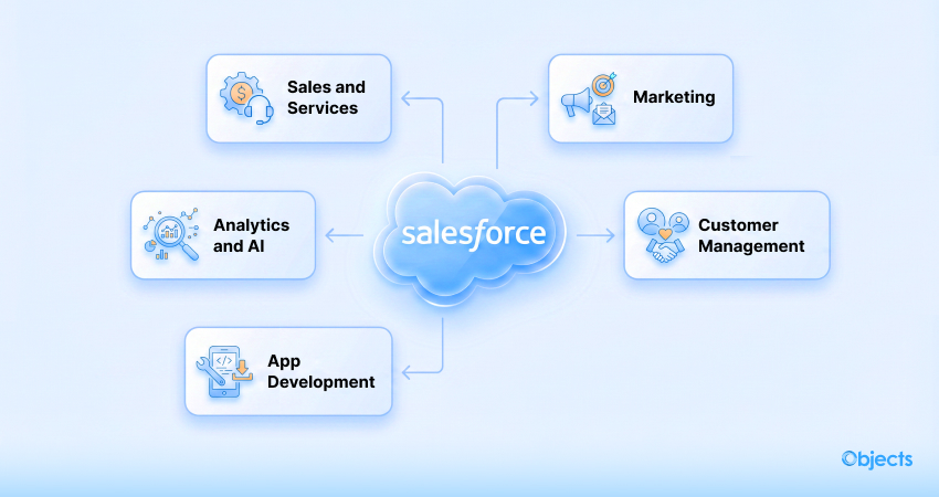 How Does Salesforce Help Businesses?