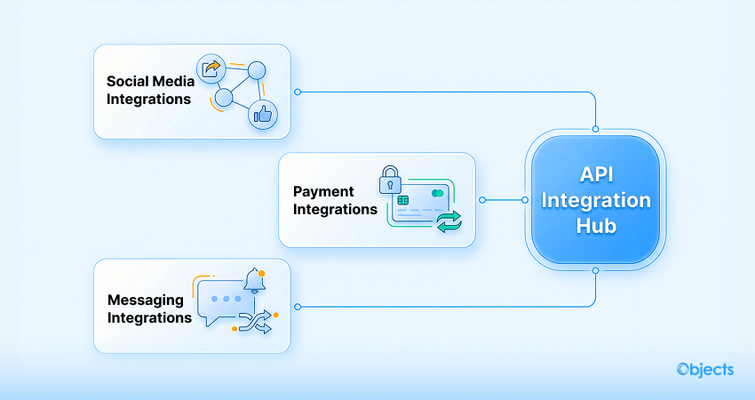 What are a Few Examples of API integrations?