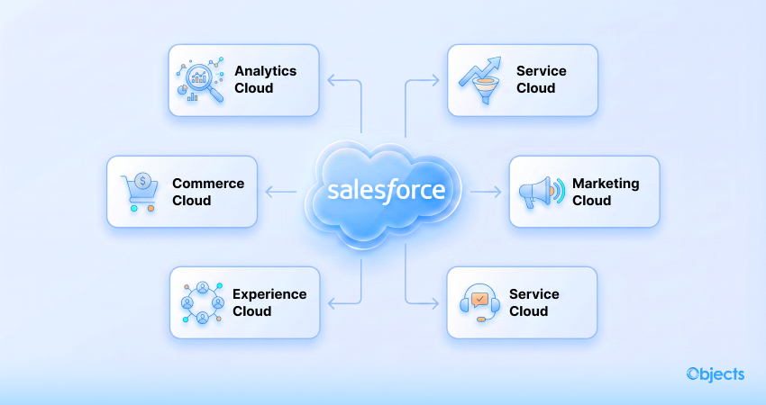 What are the main functions of Salesforce?