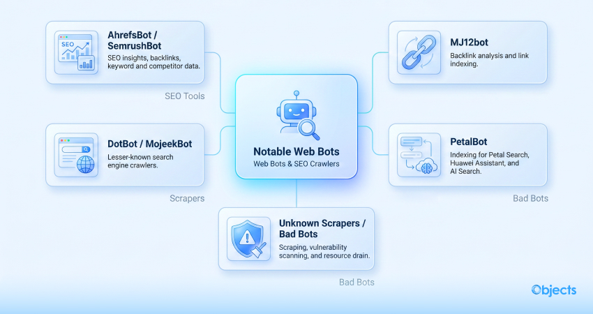 Other Notable Web Bots (SEO Tools, Scrapers, Aggregators)