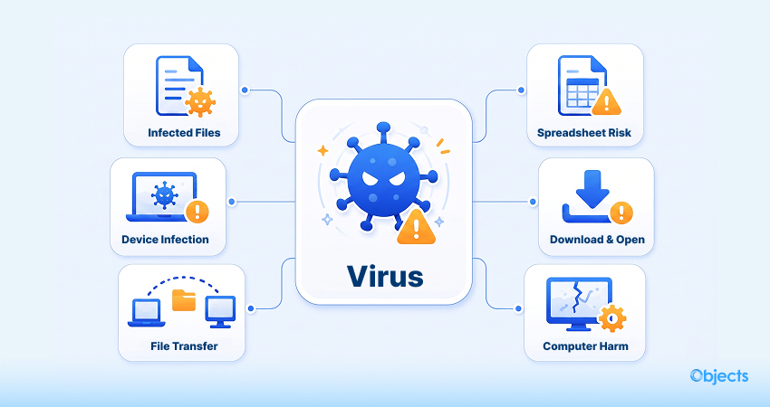 What Do You Mean by Virus?